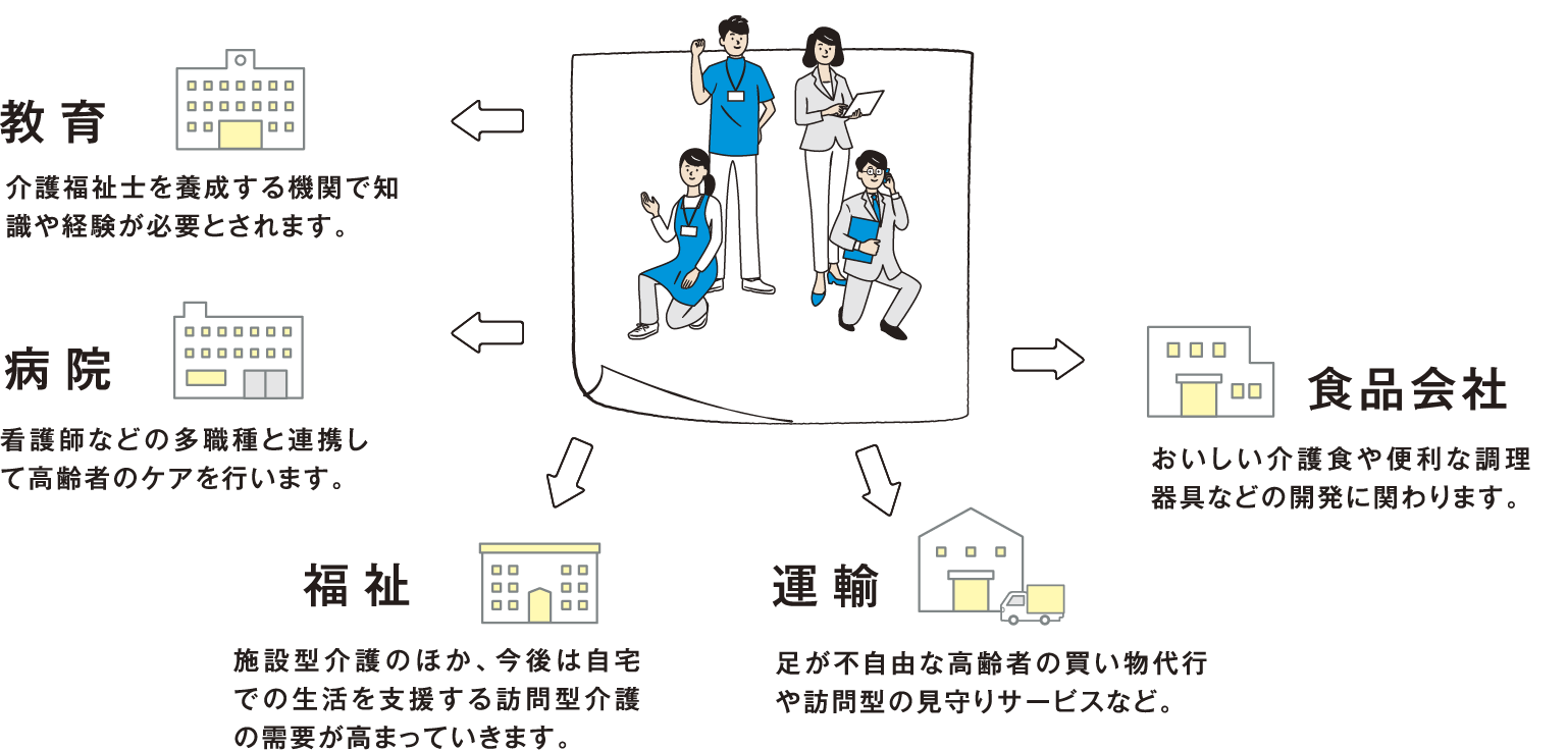 介護福祉分野の新サービス・商品開発