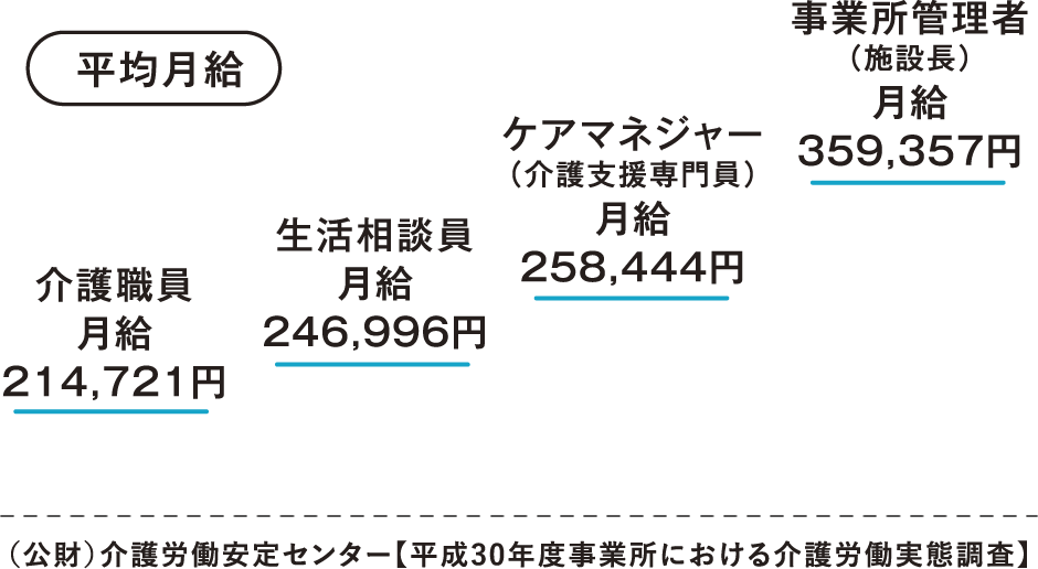 平均月収22万円前後、経験を積めば収入アップ！